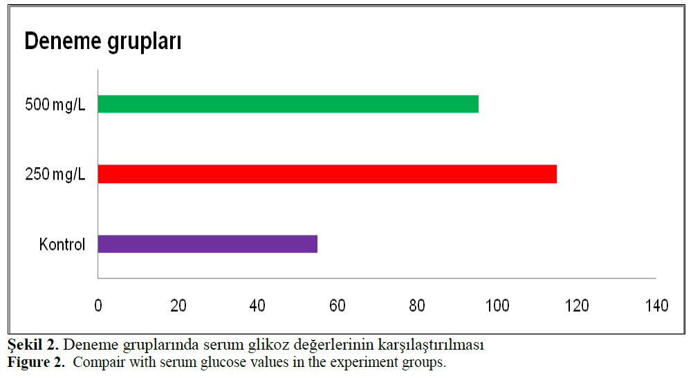 fisheriessciences-serum-glucose