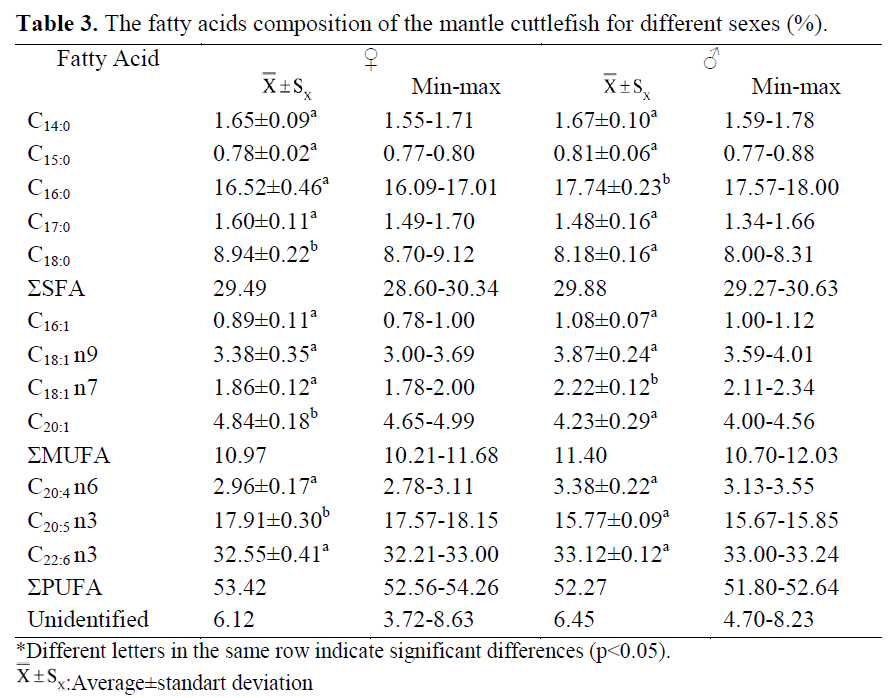 fisheriessciences-significant-differences