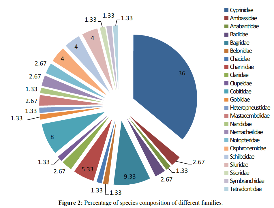 fisheriessciences-species-composition