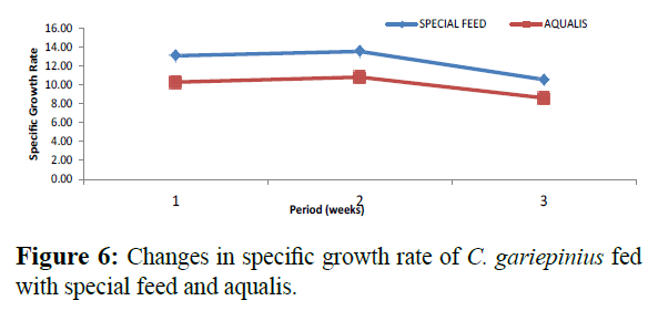 fisheriessciences-specific-growth-rate