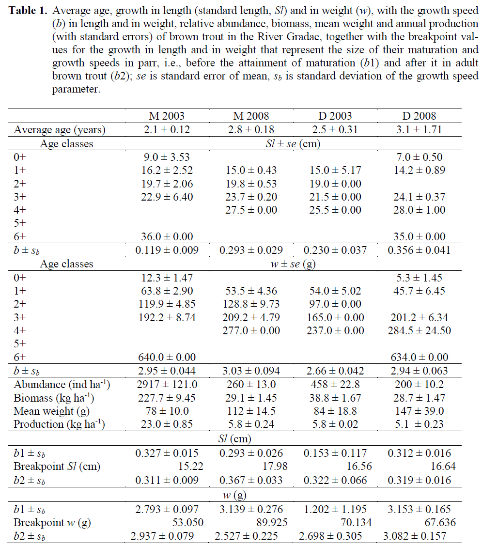 fisheriessciences-standard-length