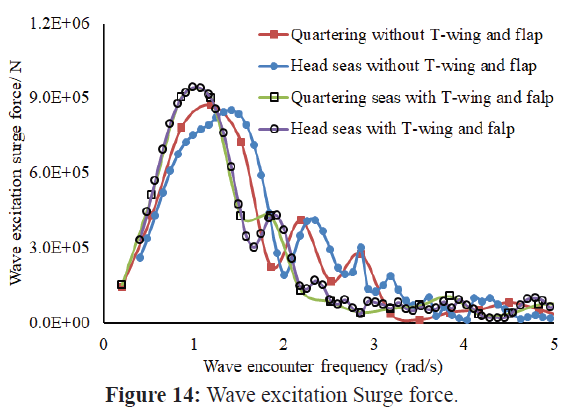 fisheriessciences-surge-force