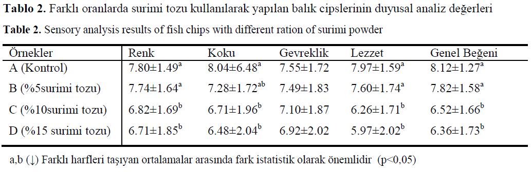 fisheriessciences-surimi-powder