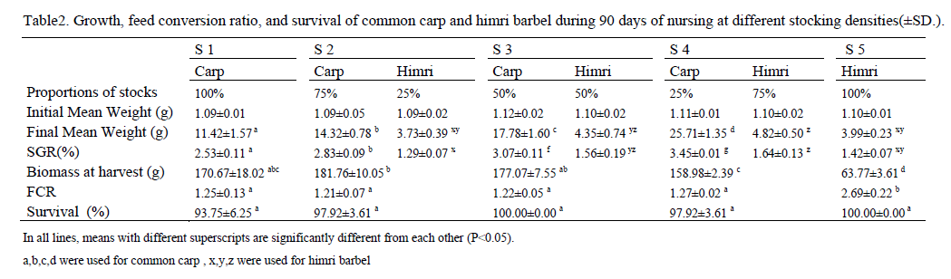 fisheriessciences-survival-common-carp