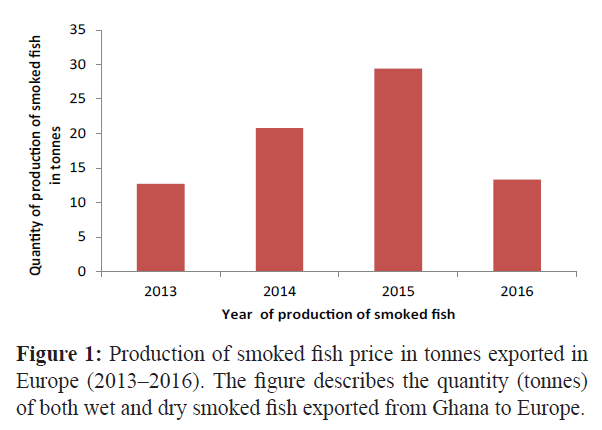 fisheriessciences-tonnes-exported