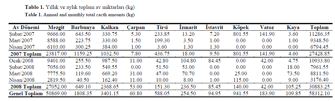 fisheriessciences-total-cacth-amounts