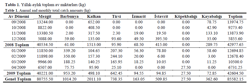 fisheriessciences-total-catch-amounts