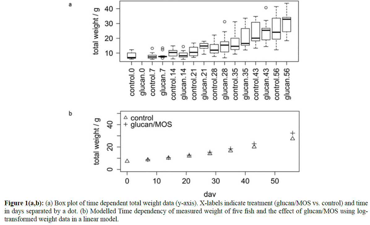 fisheriessciences-total-weight-data