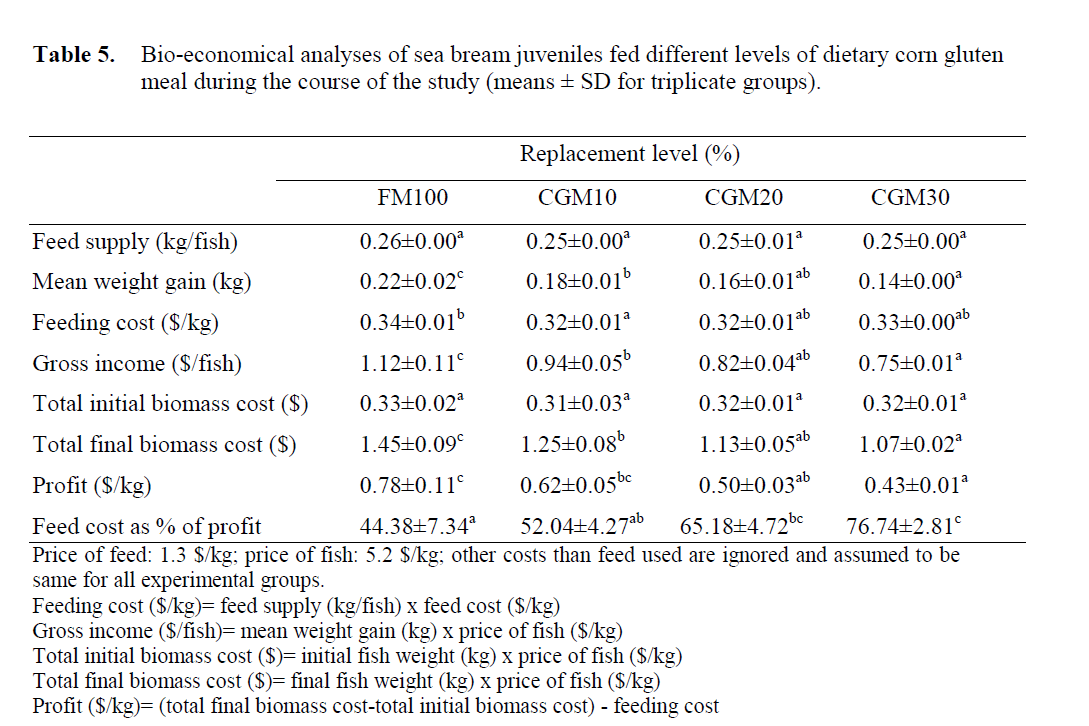 fisheriessciences-triplicate-groups