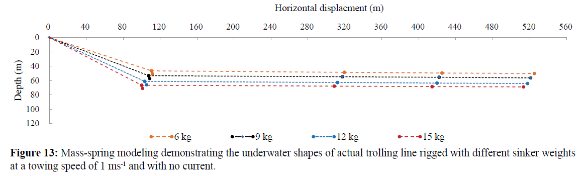 fisheriessciences-trolling-line