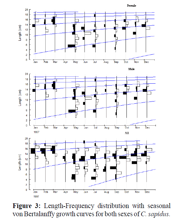 fisheriessciences-von-Bertalanffy-growth