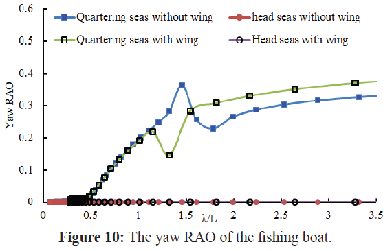 fisheriessciences-yaw-fishing