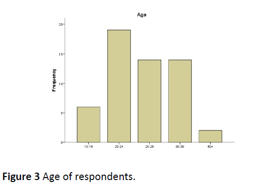 health-science-exposure-age-respondents