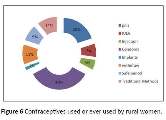 health-science-exposure-contraceptives-used