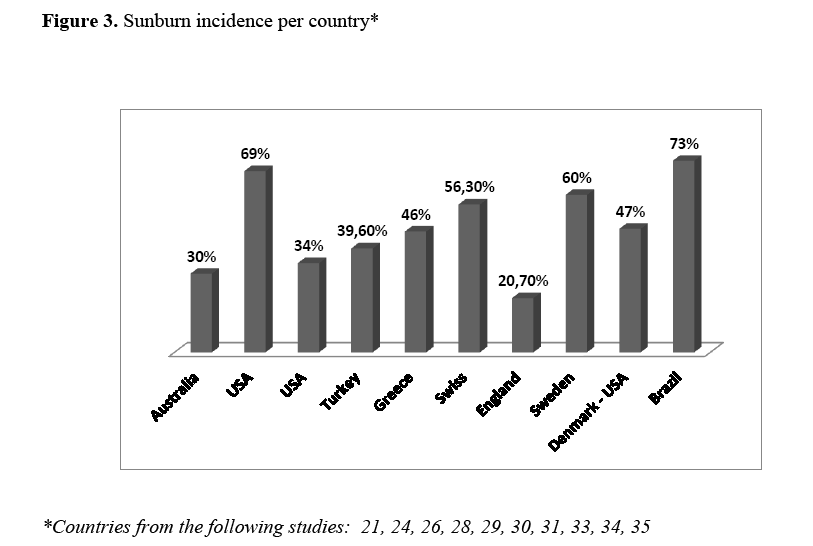 health-science-sunburn-incidence