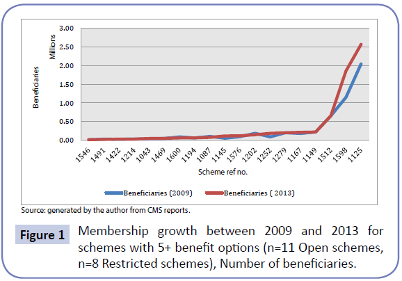 health-systems-policy-research-Membership-growth