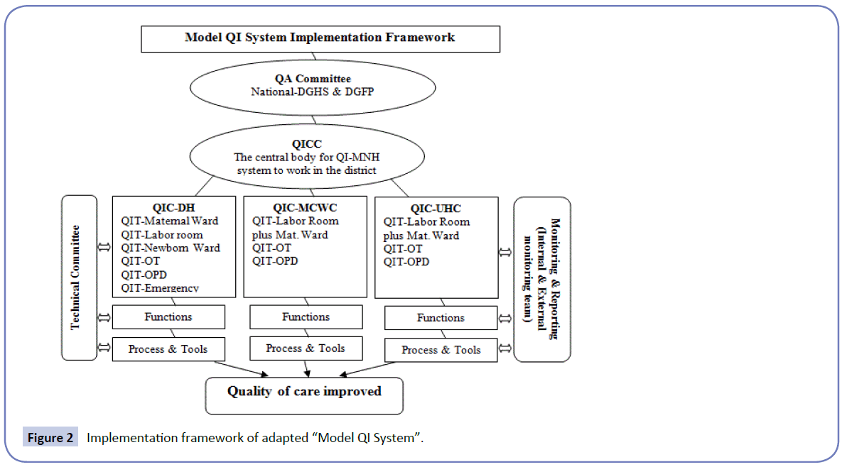 health-systems-policy-research-Model-QI-System