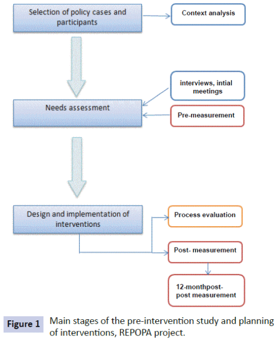 health-systems-policy-research-pre-intervention-study