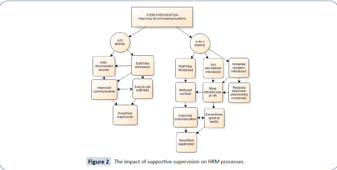 health-systems-policy-research-supportive-supervision