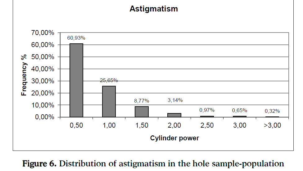 hsj-astigmatism-sample-population