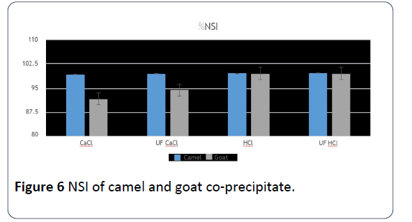 hsj-co-precipitates