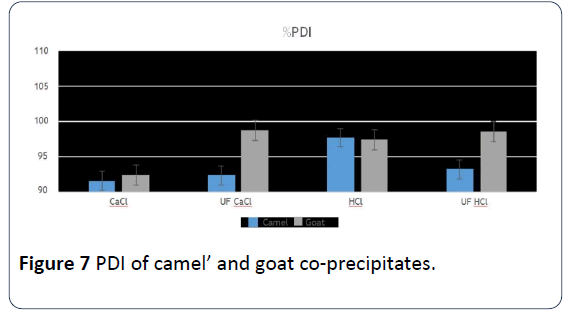 hsj-co-precipitates