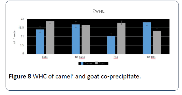 hsj-co-precipitates