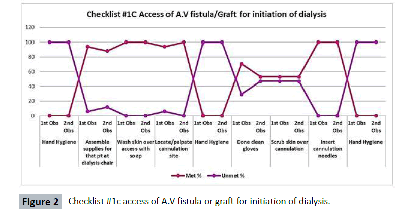 hsj-fistula-graft-initiation