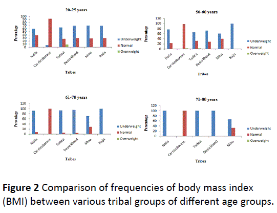 hsj-frequencies-body-mass