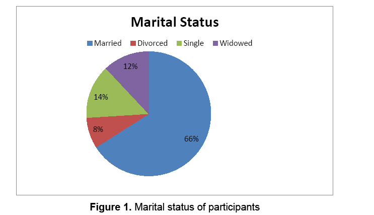 hsj-marital-status-participants