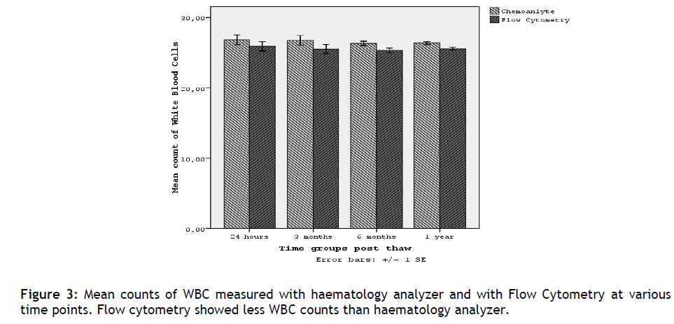 hsj-mean-counts-wbc