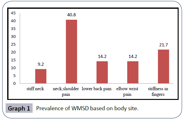 hsj-prevalence-body-site