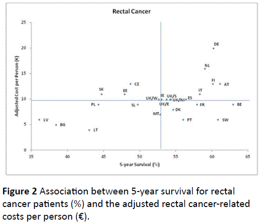 hsj-survival-rectal-cancer