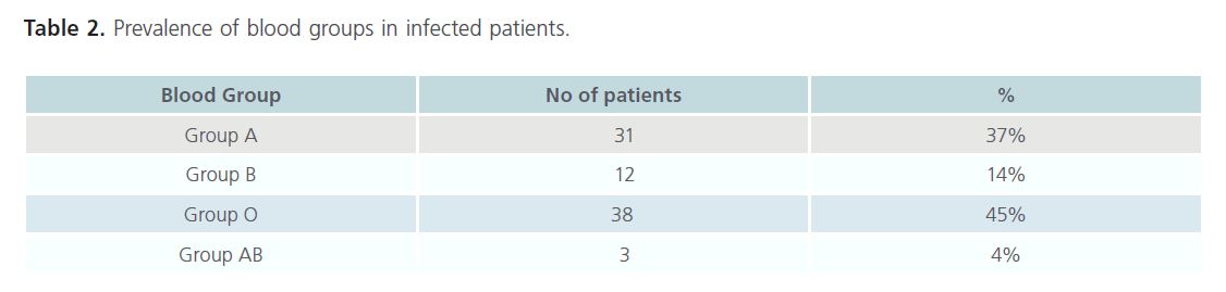 jbiomeds-Prevalence-blood-groups