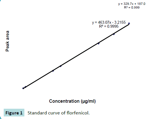 jbiomeds-Standard-curve-florfenicol