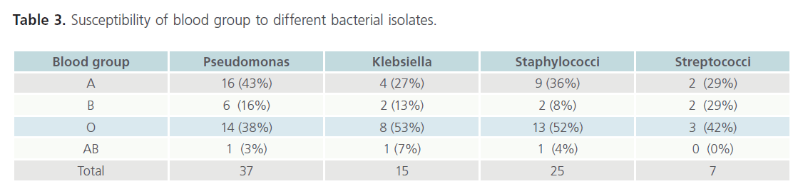 jbiomeds-Susceptibility-blood-group