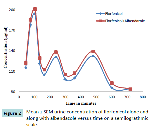 jbiomeds-urine-concentration-florfenicol-alone