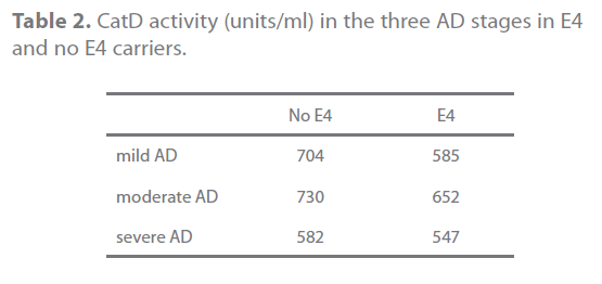 jneuro-CatD-activity