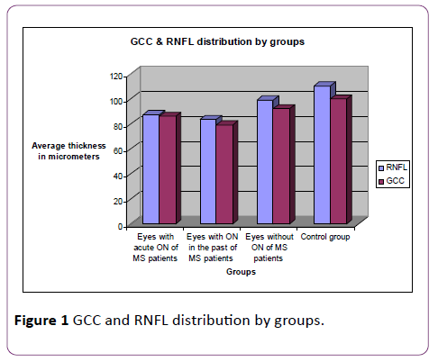 jneuro-GCC-RNFL-distribution-groups