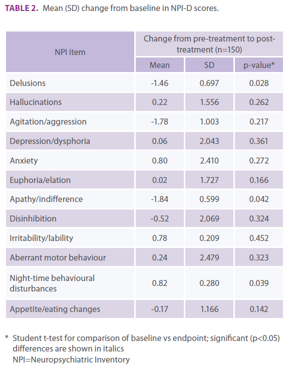 jneuro-NPI-D-scores