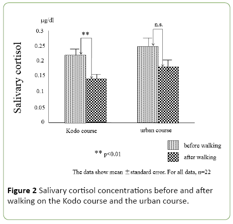 jneuro-Salivary-cortisol