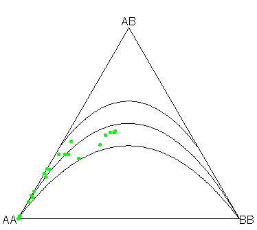 Scattered-genotype-frequencies