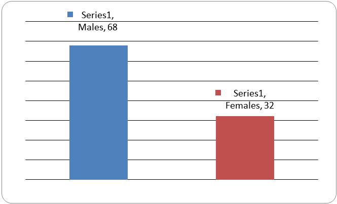 Showing-distribution-dyslexia