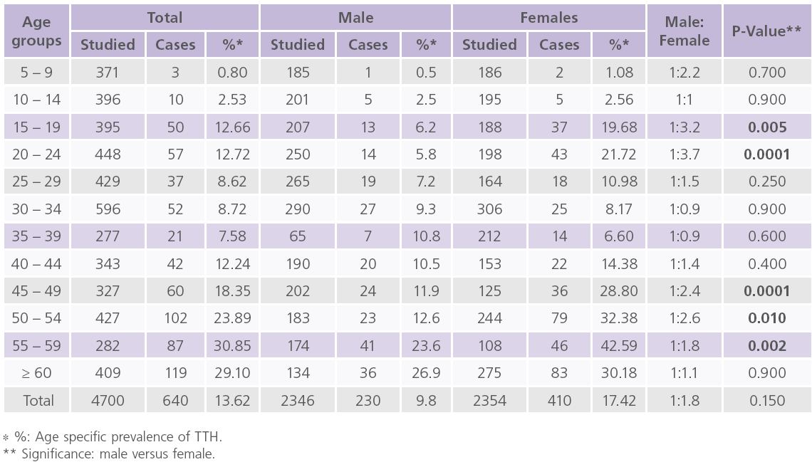 jneuro-Socio-demographic