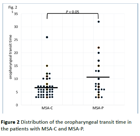 jneuro-oropharyngeal-transit-time