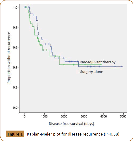 jusurgery-Kaplan-Meier