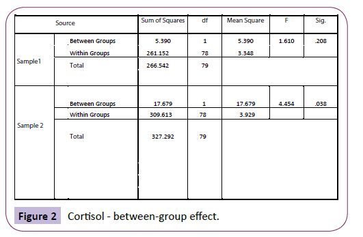 neurology-neuroscience-Cortisol-group