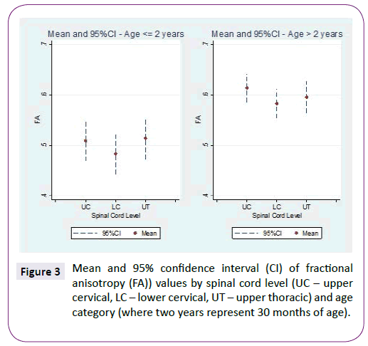 neurology-neuroscience-confidence-interval