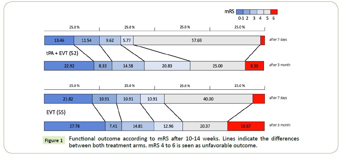 neurology-neuroscience-unfavorable-outcome