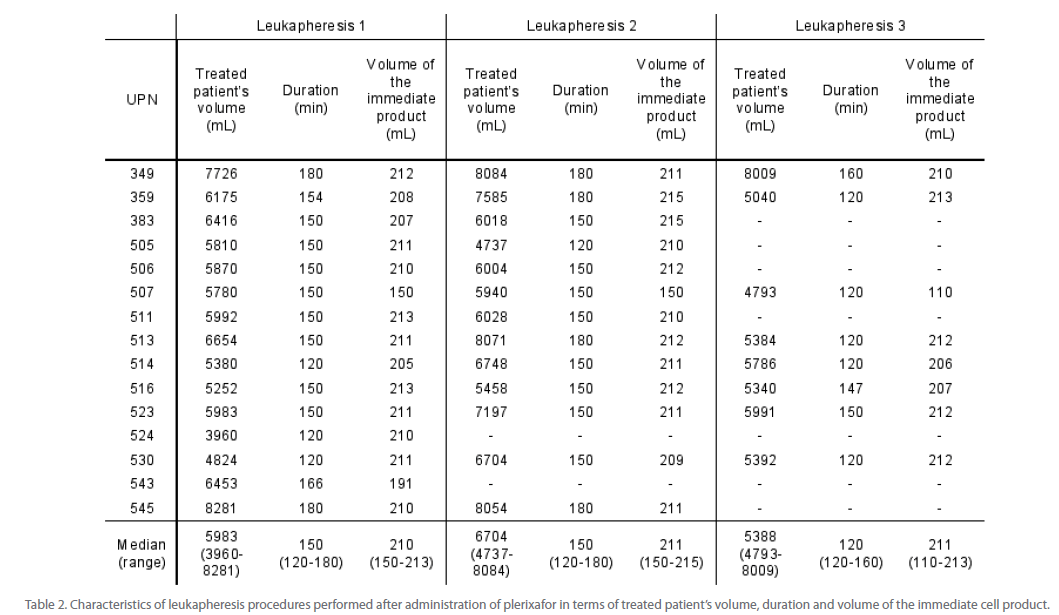 transbiomedicine-Characteristics-leukapheresis-procedures